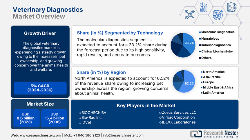 Veterinary Diagnostics Market Overview